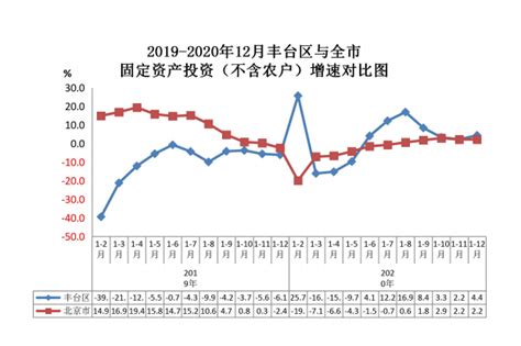 2019-2020年12月丰台区与全市固定资产投资（不含农户）增速对比图-北京市丰台区人民政府网站