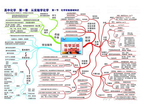 高一化学思维导图图片