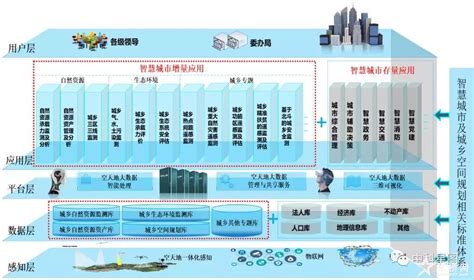 未来城市新认识：空天地一体化感知新型智慧城市平台 - 云计算资讯 - 军桥网—军事信息化装备网