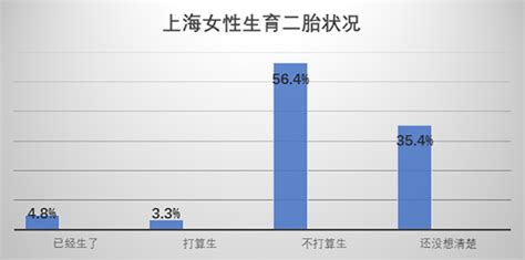 2017年上海女性生活发展状况调查：二胎生育意愿不高 经济压力成首要原因_市政厅_新民网