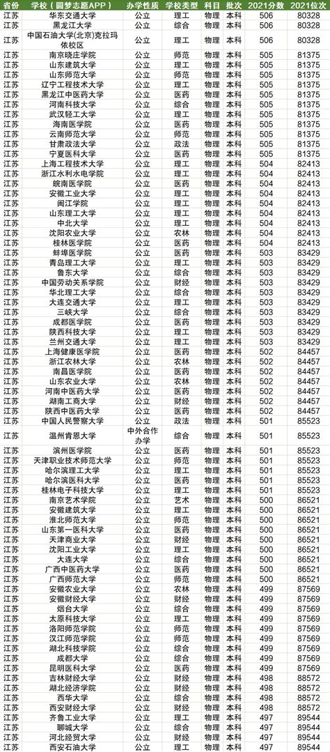 江苏高考位次对应大学院校（前1万名、7-9万名，2022参考）-高考100