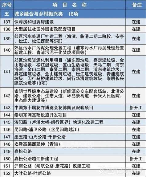 开州区2021年重大建设项目清单出炉：共180个凤凰网重庆_凤凰网
