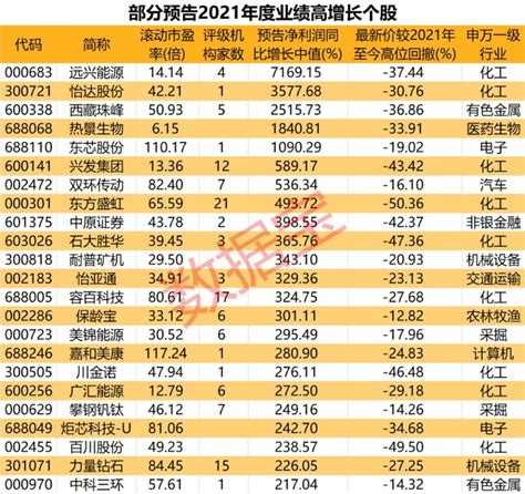 年报预增股出炉 5股预增超10倍（附名单）——上海热线财经频道