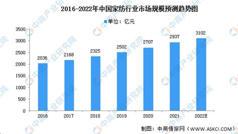 2022年中国家纺行业市场数据预测分析（图）-中商情报网