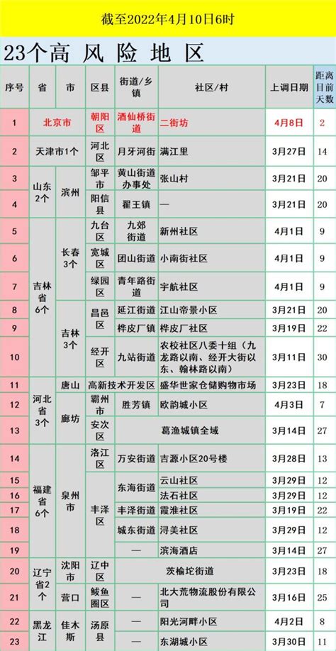 2021年1月全国中高风险地区最新名单查询- 北京本地宝