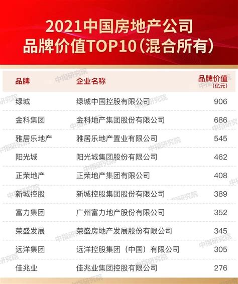 2022年1-10月中国房地产企业销售TOP100排行榜_新浪新闻