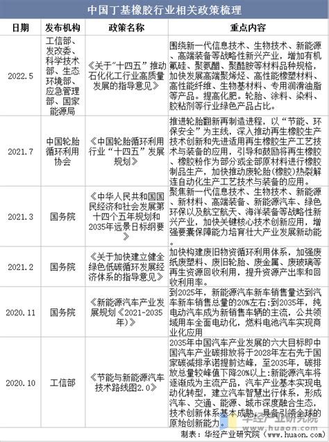 2021-2027年中国云南橡胶行业市场深度分析及市场规模预测报告_智研咨询