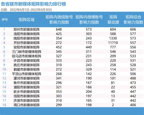 河南省文化旅游系统政务新媒体矩阵影响力6月份居全省第13位 - 河南省文化和旅游厅