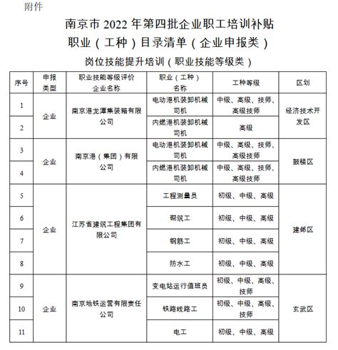 南京市栖霞区人民政府 关于公布南京市2022年第四批企业职工培训补贴职业（工种）目录清单的通知