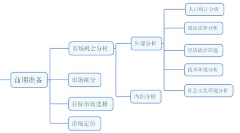 运用思维导图，走进市场营销-iMindMap中文网站
