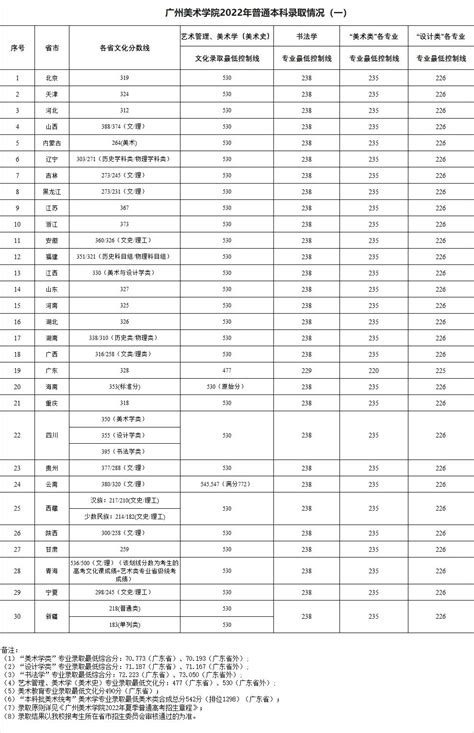 2023广州美术学院录取分数线（含2021-2022历年）_大学生必备网