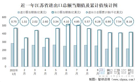 2022年1-12月江苏省进出口总额为8.18千亿美元，累计同比增长1.7%_智研咨询