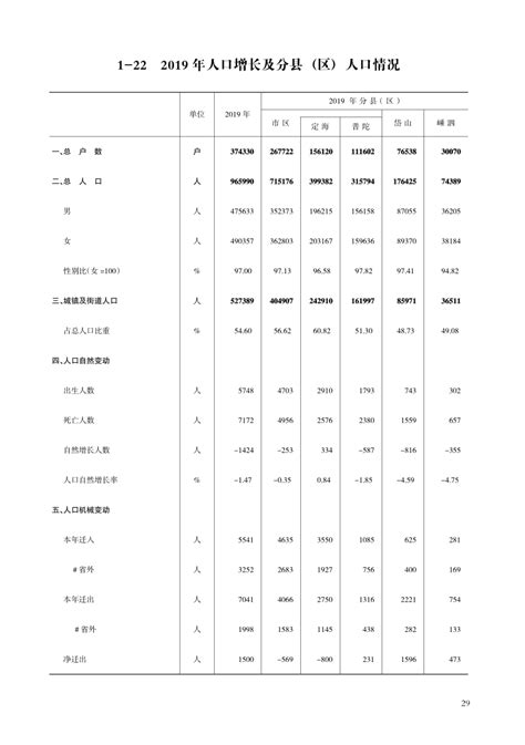 1-22 2019年人口增长及分县（区）人口情况