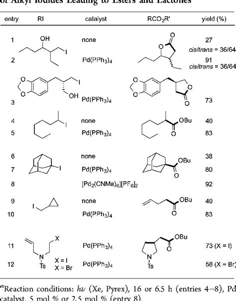 Table 1 from Carbonylation reactions of alkyl iodides through the ...