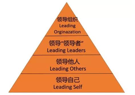 领导力的4个层级，你在哪一级？