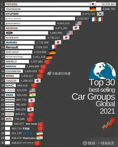 比亚迪的全球车企排名猜想 $比亚迪(SZ002594)$ 2021年， 比亚迪 汽车销量全球排名第25位。2022年， 比亚迪 汽车销量全球 ...