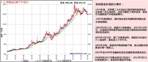 近十年黄金价格表，到2020年黄金价格上涨了多少？- 理财技巧_赢家财富网