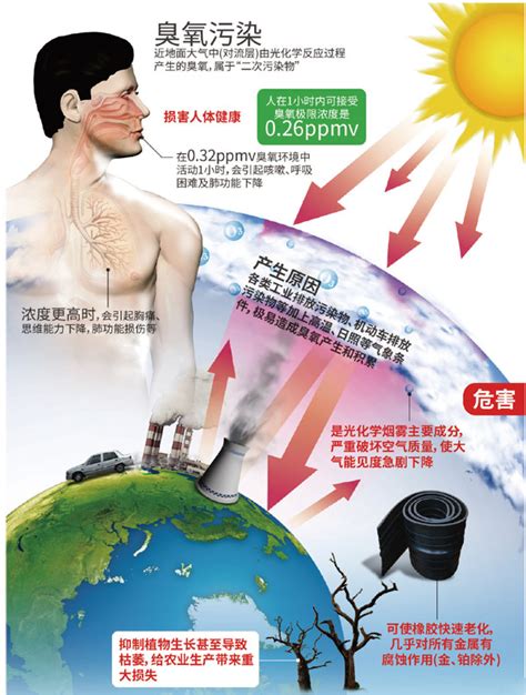 近地臭氧有何危害、如何应对？--中国数字科技馆