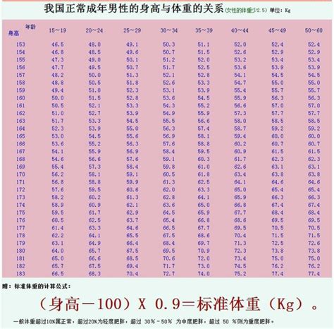 图：标准的男性女性身高与体重数据对照表 -- 供关心体重的邻居参考：-北京搜狐焦点