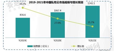 2021年中国云计算市场规模将超过2800亿元 - 云服务器网