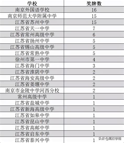 南京中学排名前十名，南京高中的实力排名