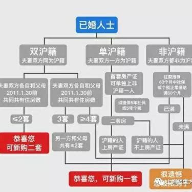 上海房管局解释单身人士限购第二套房 称非新规-深圳房天下