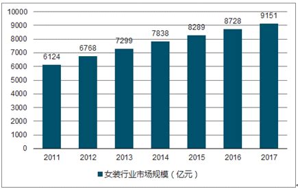 女装市场分析报告_2017-2023年中国女装市场竞争趋势及前景策略分析报告_中国产业研究报告网