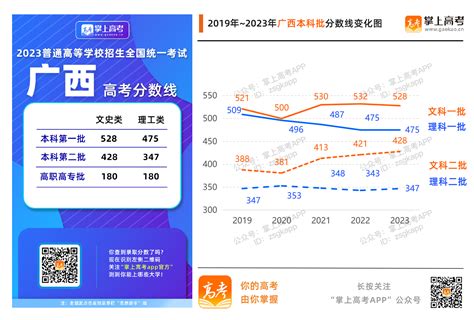 广西2023年普通高校招生本科第二批预科A类最低投档分数线（第一志愿）