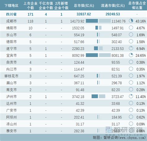 2023年2月四川省新增1家A股上市企业，171家企业总市值共计32837.62亿元_智研咨询