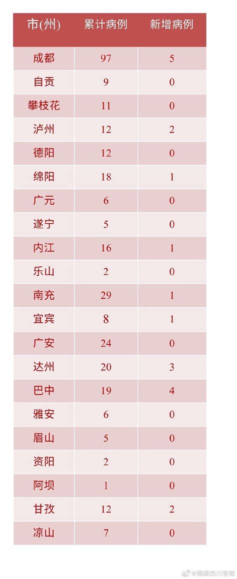 四川新增确诊病例20例 累计确诊321例 - 遂宁市人民政府