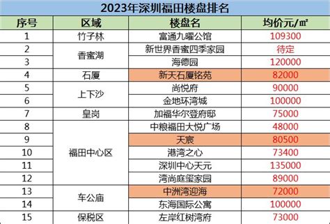 2023年深圳福田楼盘排名，深圳福田房价多少钱一平方?-深圳吉屋网