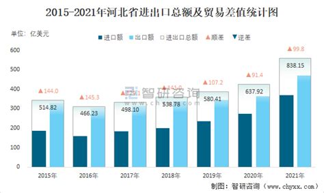 2021年1-12月河北省进出口总额为0.84千亿美元，累计同比增长30%_智研咨询