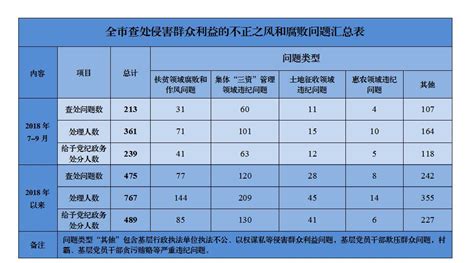 温州：1-9月查处侵害群众利益的不正之风和腐败问题475起