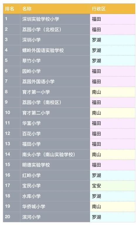 深圳小学排名一览表（2022最新）