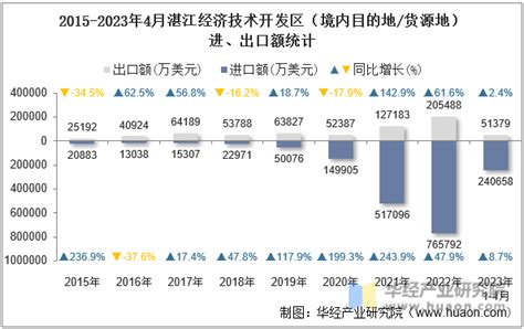 2015-2020年湛江市（收发货人所在地）进出口总额及进出口差额统计分析_贸易数据频道-华经情报网