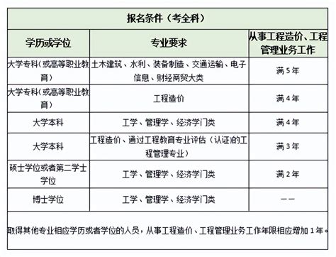 潍坊工程职业学院的工程造价专业分数线(附2020-2022最低分排名怎么样)