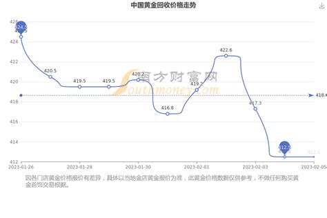 今日中国黄金回收价格查询（2023年2月6日） - 黄金网