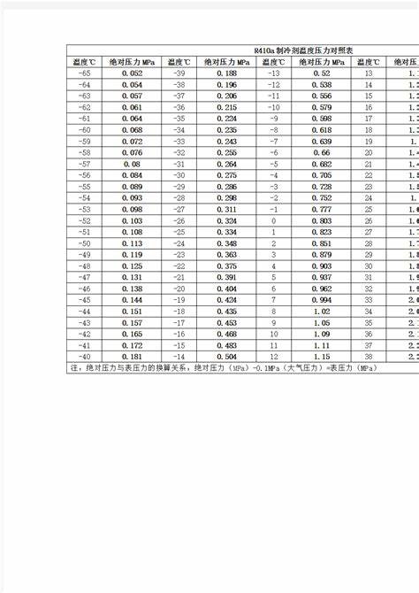 r22冷剂运行压力温度对照表