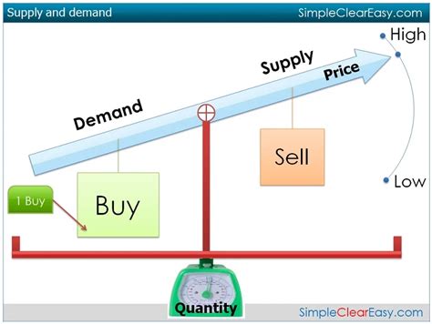 Difference Between Demand and Supply (with Examples, Determinants ...