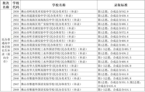 最新！贵阳市2022年高中阶段学校第一批次补录、第二批次录取分数统计