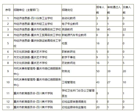 【统计】重庆市属事业单位2023年第二季度公开遴选工作人员报名情况统计表（截至4月8日11:00）