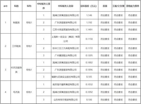中标喜报丨2019-2020年度广州市政府采购一般会议（三类会议）定点服务资格采购项目（补招）-企业官网