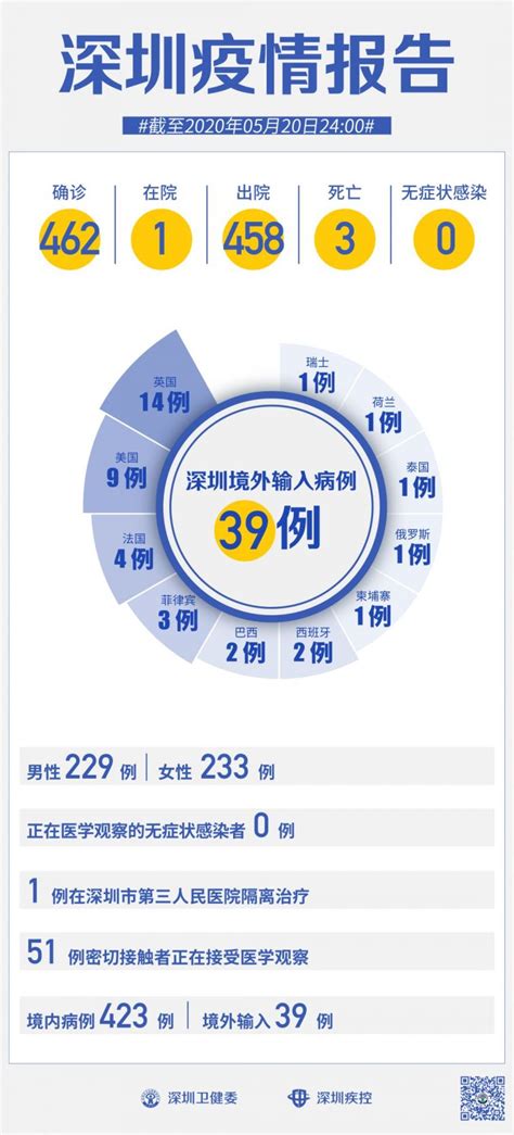 5月21日深圳疫情最新消息 累计新冠肺炎病例462例- 深圳本地宝