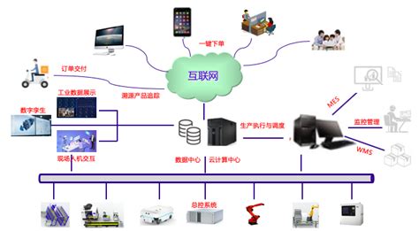 2020年中国工业互联网发展分析：工业互联网体系构架及发展目标 - 锐观网