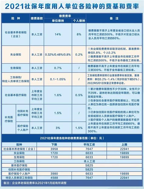 东莞市2021社保年度用人单位各项社会保险缴费基数和费率（2021年7月起执行）
