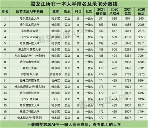 黑龙江省2022年各专业录取分数及统计总览-中北大学本科招生信息网