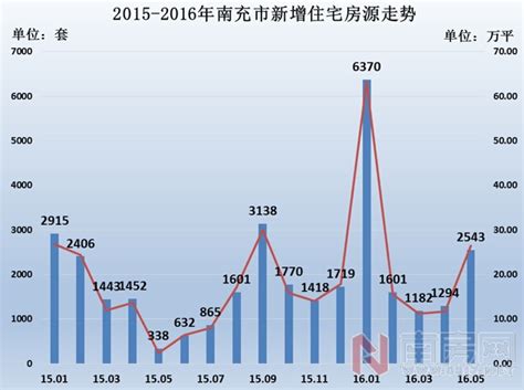 五月楼市再发力 成交量赶超“金三银四”_观点_南房网·南充房产网