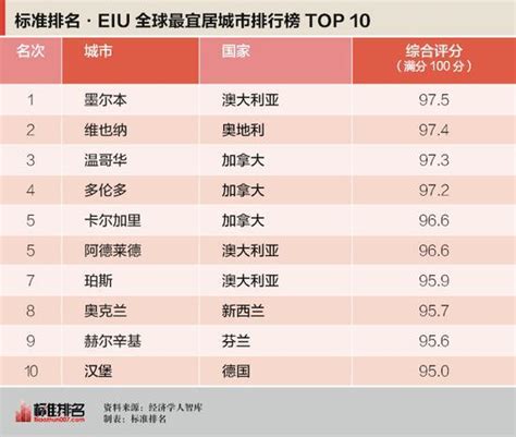 2022中国10大宜居城市最新排名出炉，第一名已经拿了7年冠军_扬州_绵阳_历史