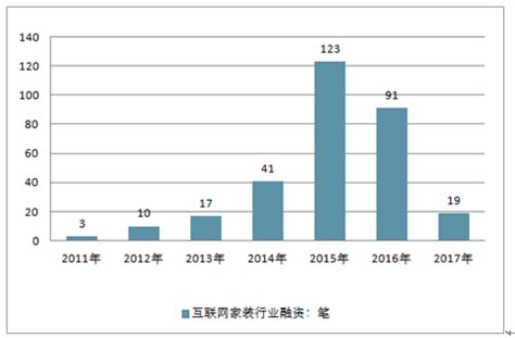 2022年中国互联网家装行业市场规模及发展前景预测分析（图）-中商情报网