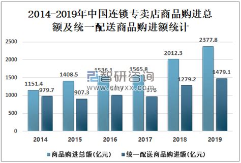 2019年中国连锁专卖店门店数量达37511个，销售额达3207.6亿元[图]_智研咨询